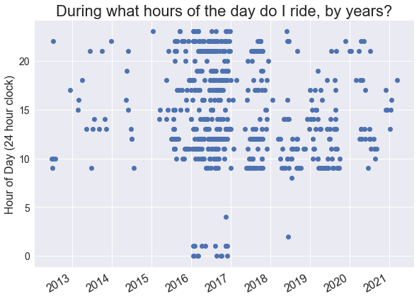 Scatterplot graph of my bike rides by Hours of the day and years